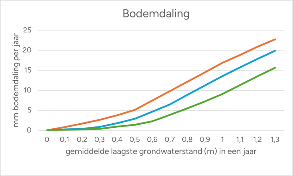 Daling in millimeters per jaar van veen op basis van de gemiddeld laagste grondwaterstand in een jaar (LG3). Tussenliggende waarden worden lineair geinterpoleerd. | Jansen et al. 2015