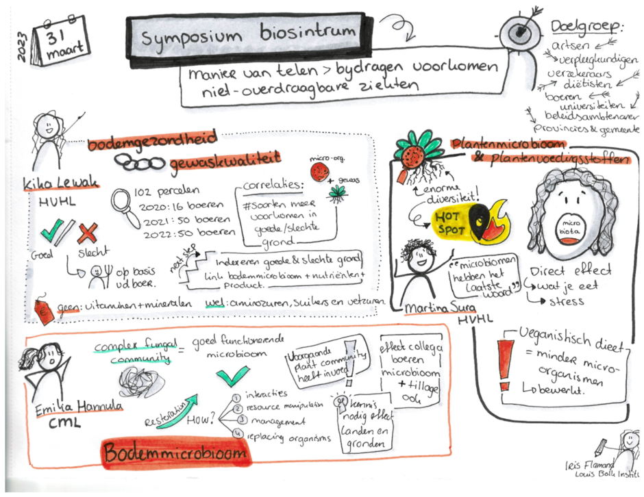 Visuele notulen Bodem en Humane Gezondheid | Ontwerp: Iris Flamand, Louis Bolk Instituut