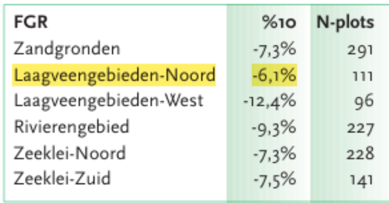 Afname aanwezige weidevogels in 10 jaar