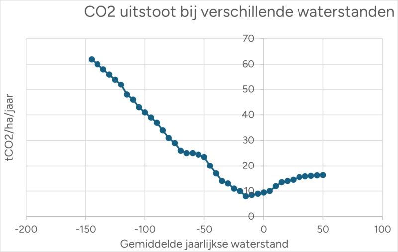 De relatie tussen de ontwateringsdiepte en de CO2 uitstoot In ton CO2 per ha per jaar