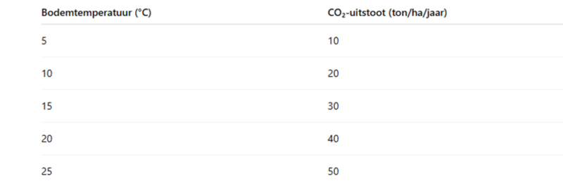 Tabel Effect van CO2 uitstoot en temperatuur