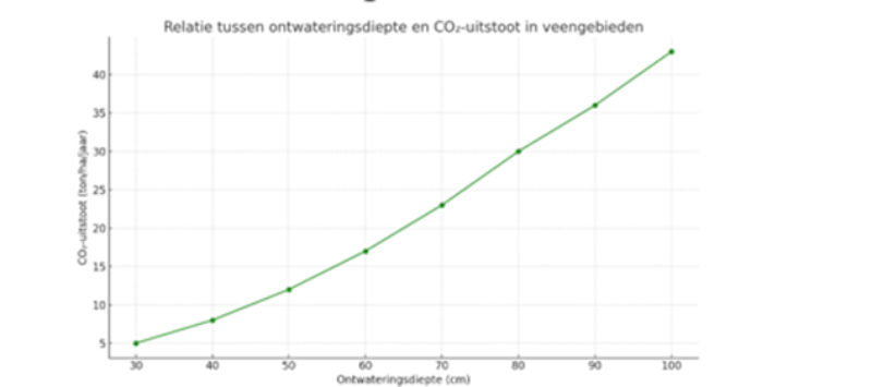 Figuur De relatie tussen de ontwateringsdiepte en de CO2 uitstoot In ton CO2 per ha per jaar