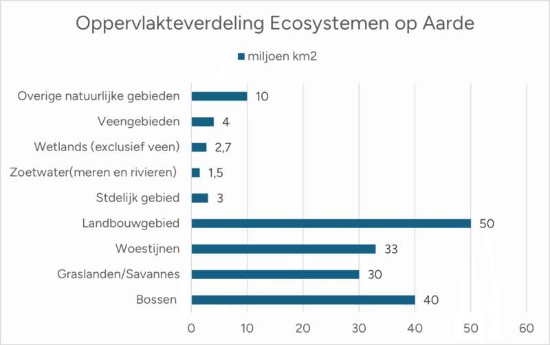 Oppervlakteverdeling Ecosystemen op aarde