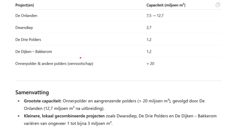 Waterbergingscapaciteit Groningen