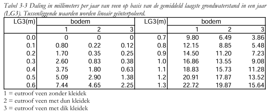 Tabel laagste grondwaterstanden in veengebieden