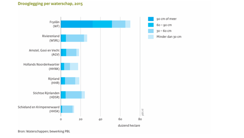 Drooglegging per waterschap