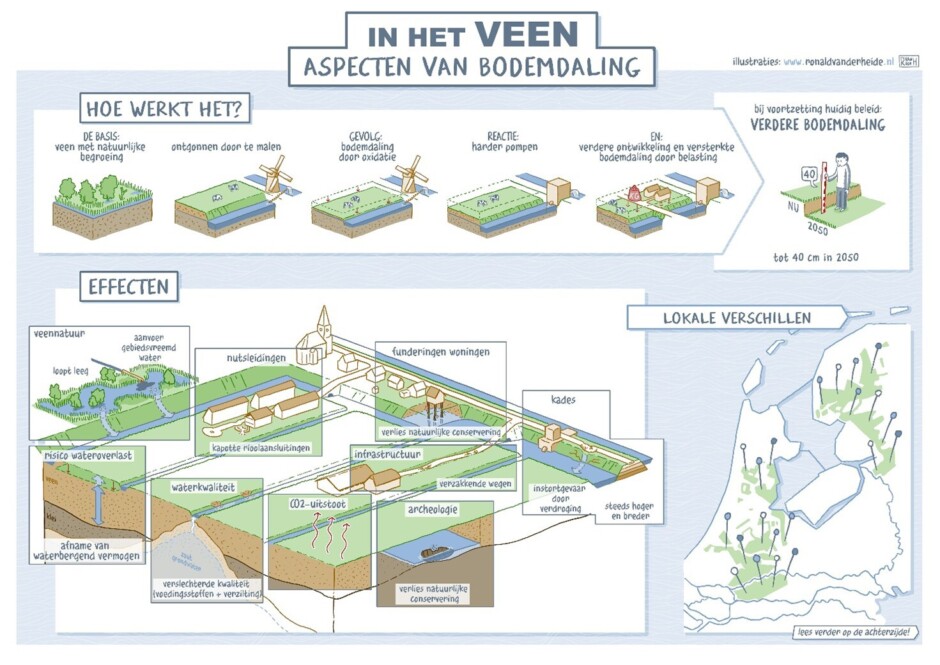 Geillustreerde weergave aspecten van bodemdaling