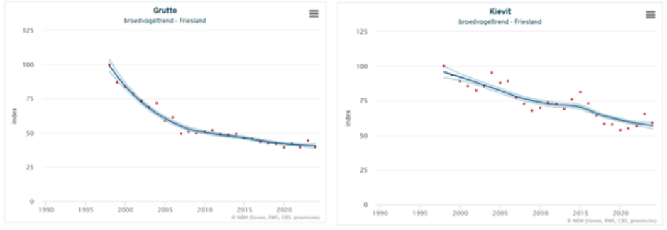 Ontwikkeling van de Grutto en de Kievit