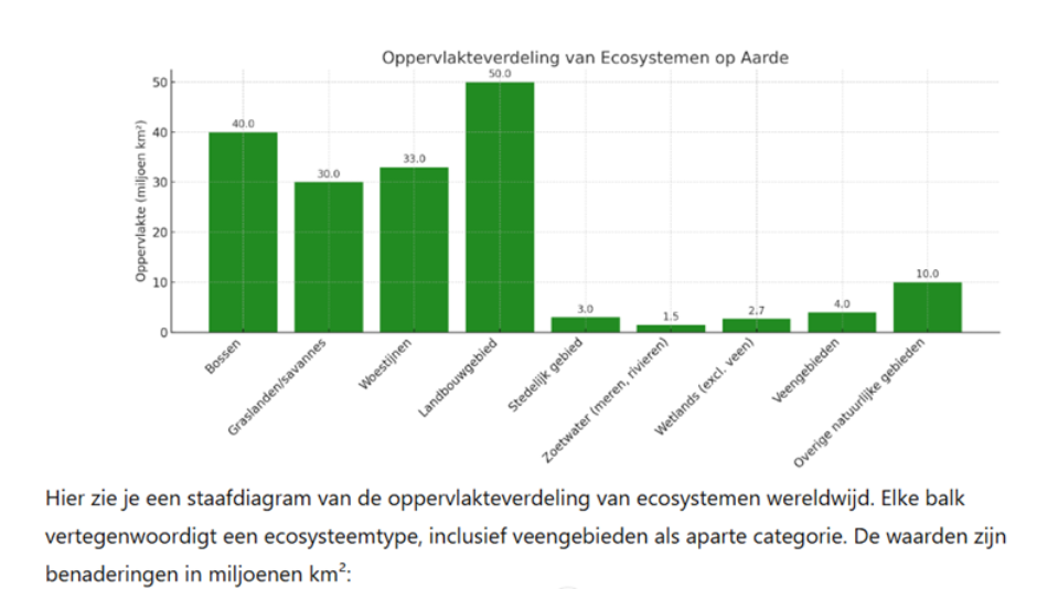 Tabel Oppervlakteverdeling van Ecosystemen op Aarde