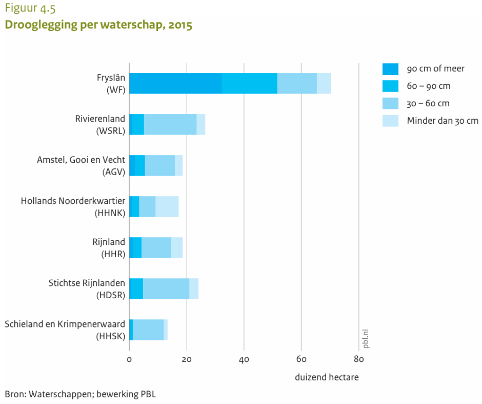 Tabel Drooglegging per waterschap 2015