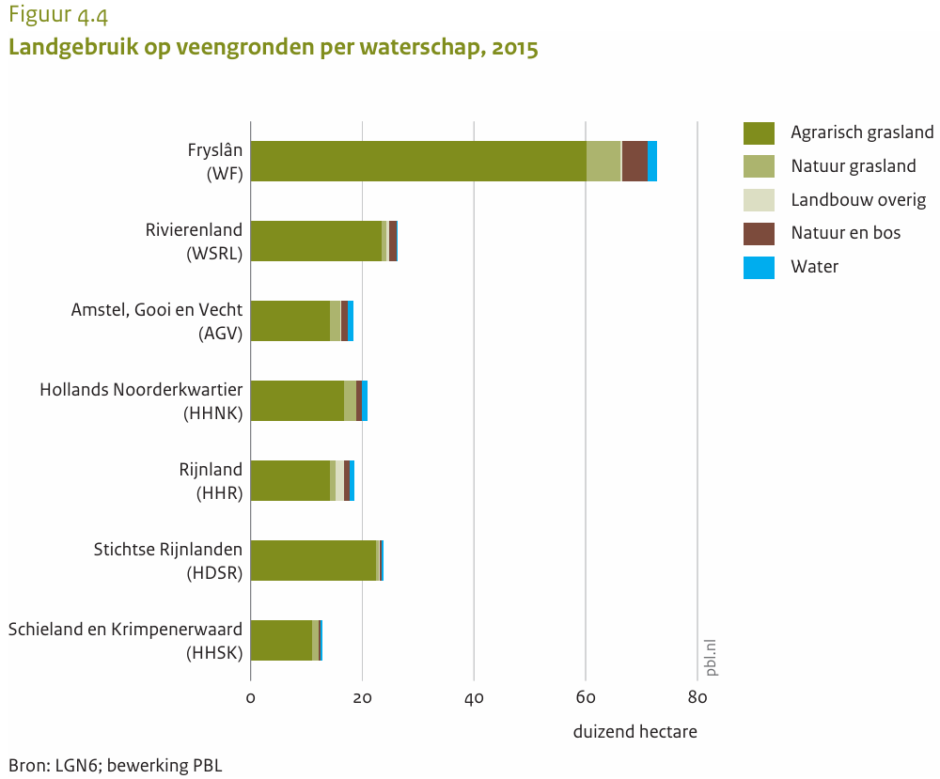 Tbel Landgebruik op veengronden per waterschap 2015