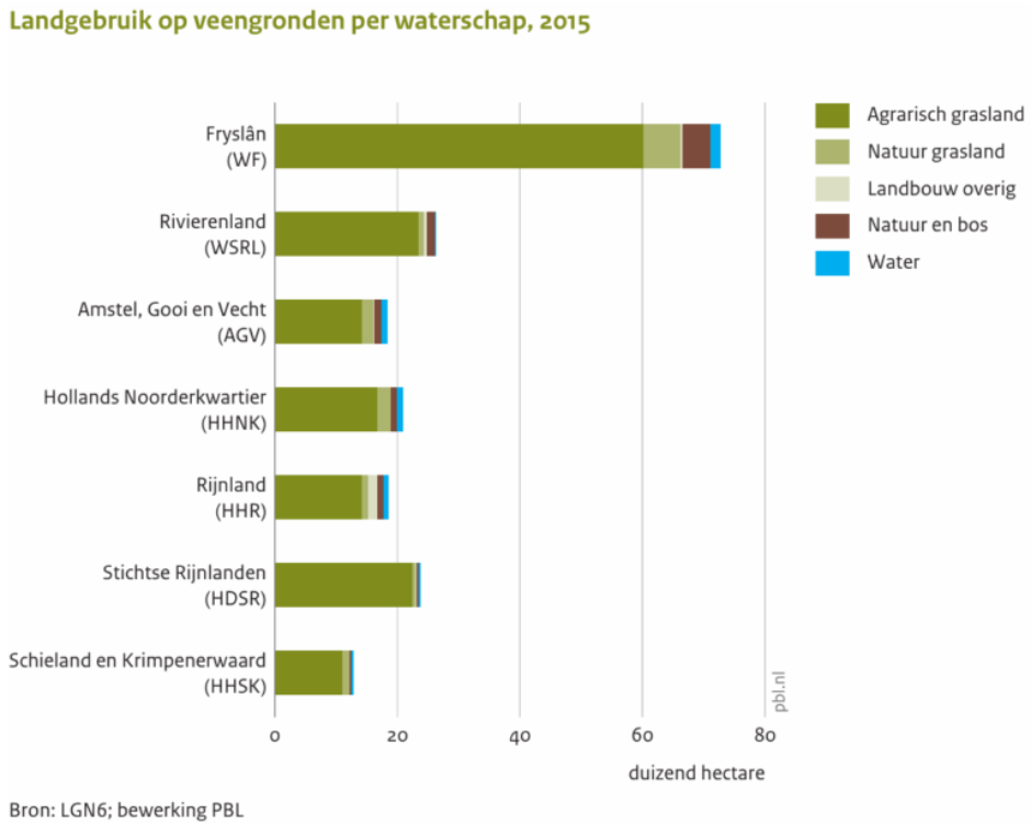 Landgebruik op veengronden per waterschap 2015