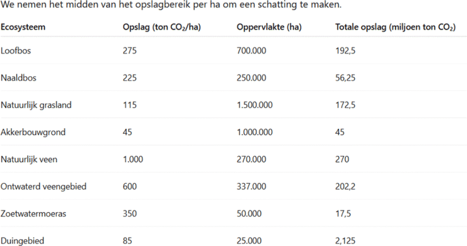 Tabel Schatting verdeling van de CO2 opslag in Nederland