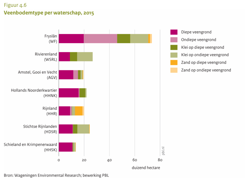 Veenbodemtypen per waterschap 2015